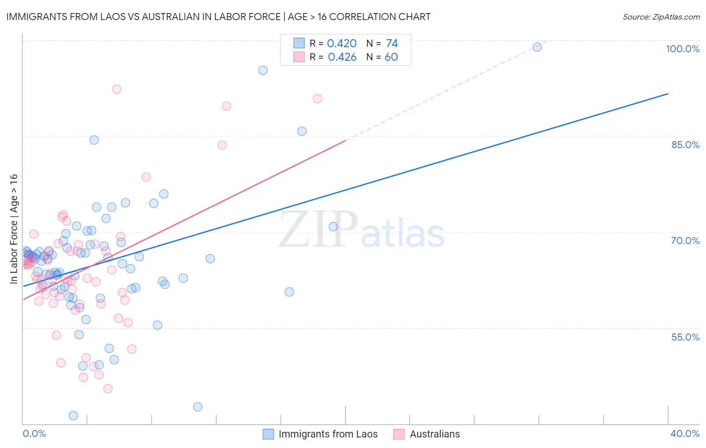 Immigrants from Laos vs Australian In Labor Force | Age > 16