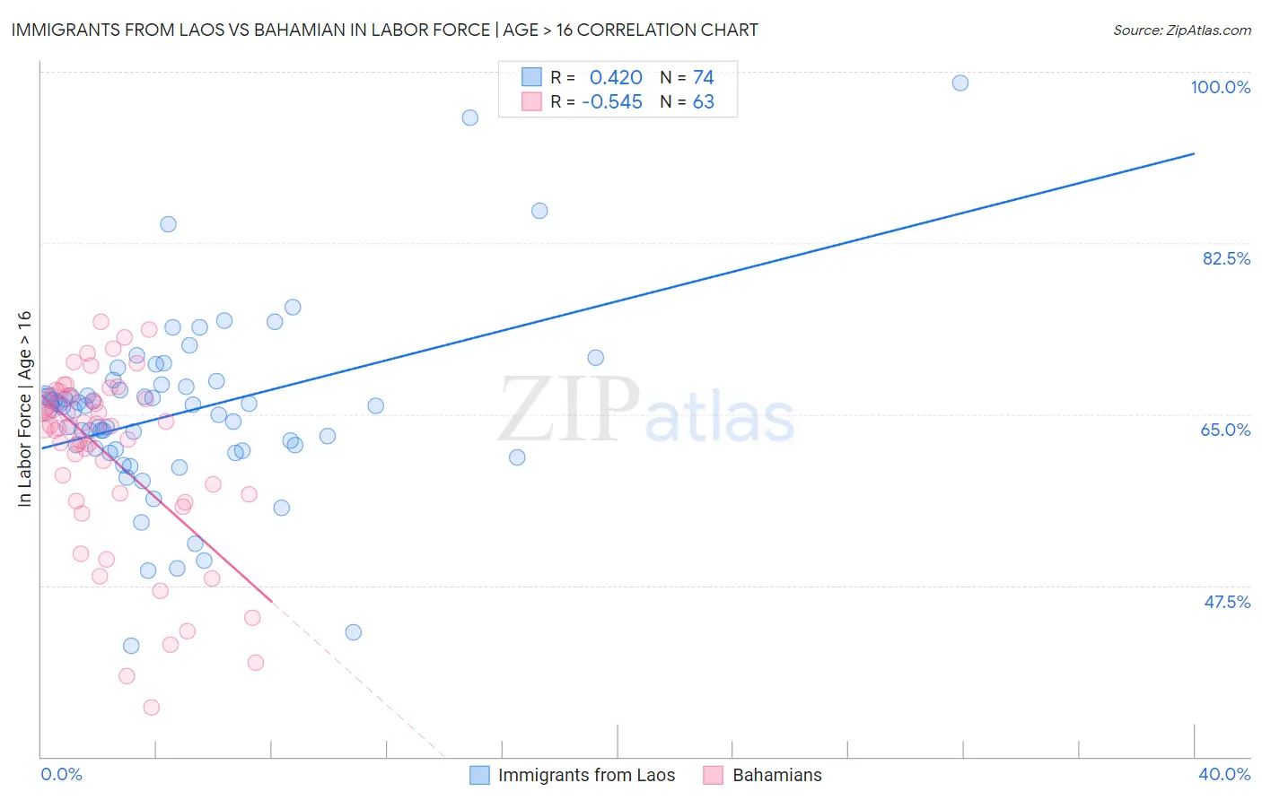 Immigrants from Laos vs Bahamian In Labor Force | Age > 16