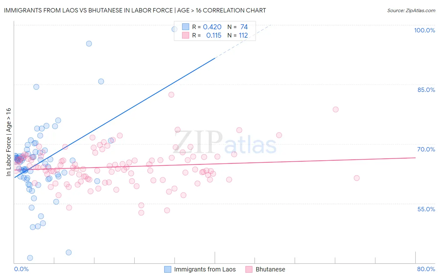 Immigrants from Laos vs Bhutanese In Labor Force | Age > 16