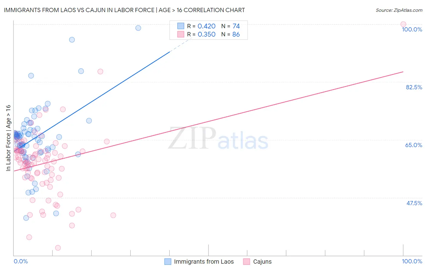 Immigrants from Laos vs Cajun In Labor Force | Age > 16