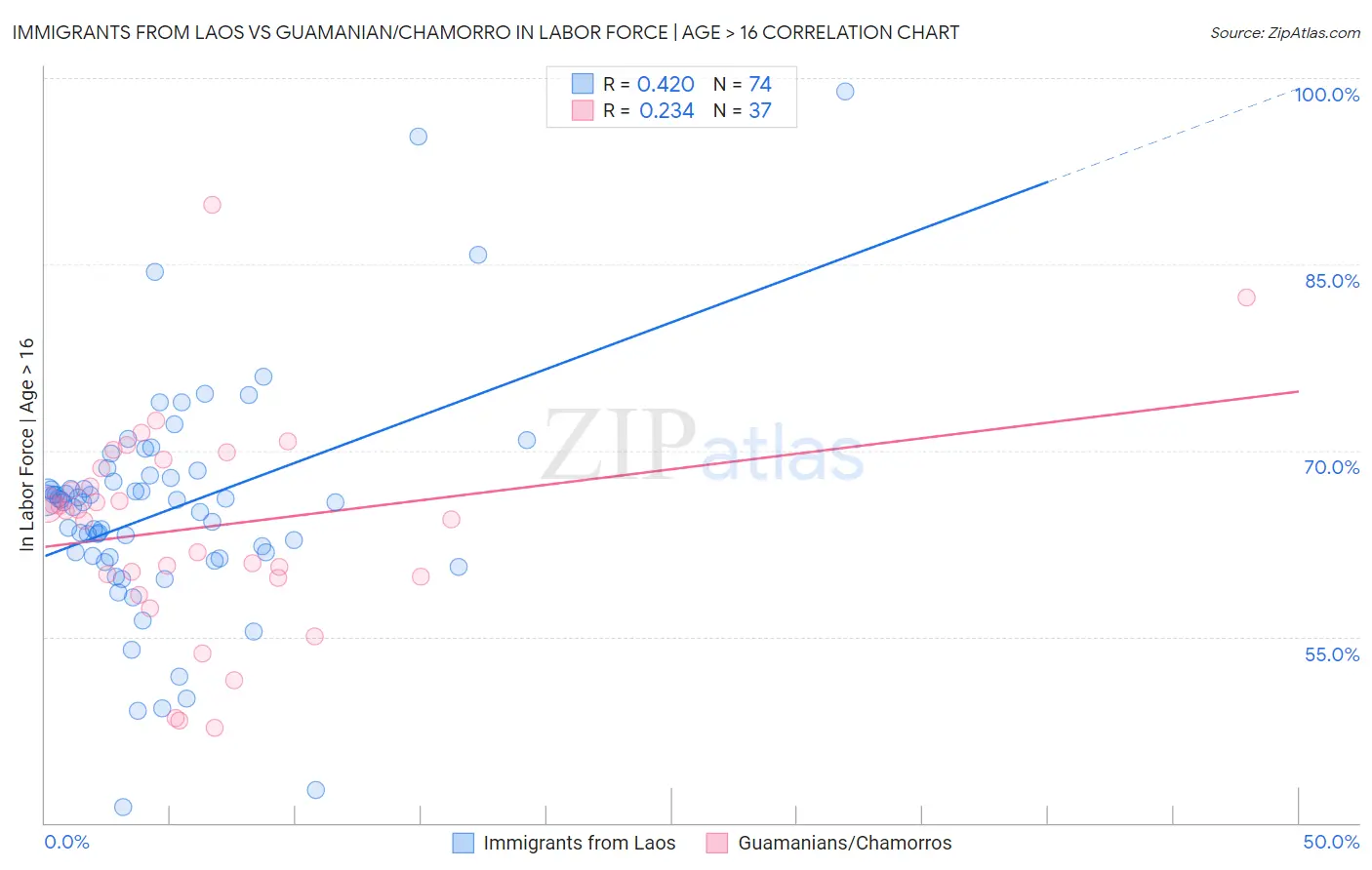 Immigrants from Laos vs Guamanian/Chamorro In Labor Force | Age > 16