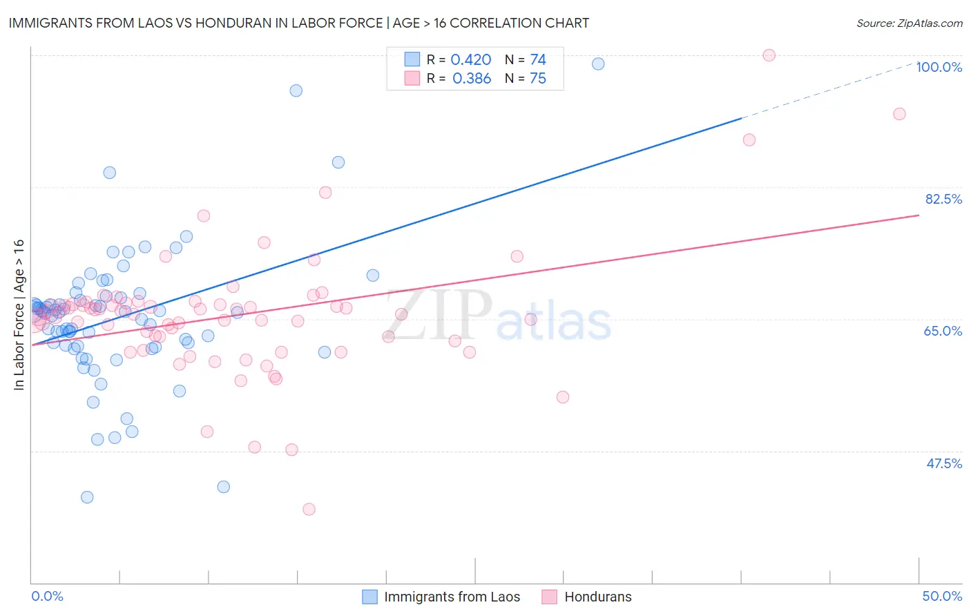 Immigrants from Laos vs Honduran In Labor Force | Age > 16