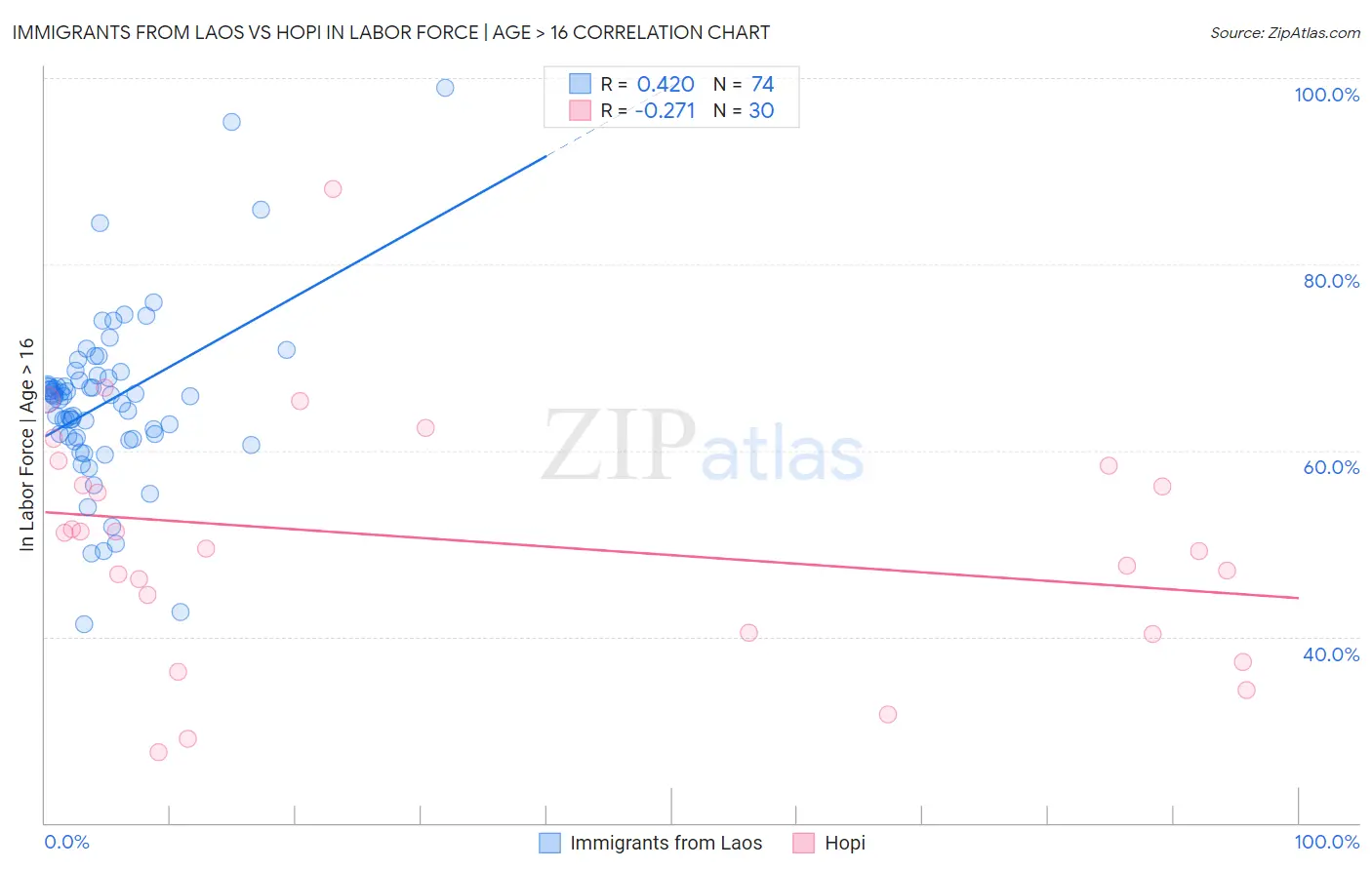 Immigrants from Laos vs Hopi In Labor Force | Age > 16