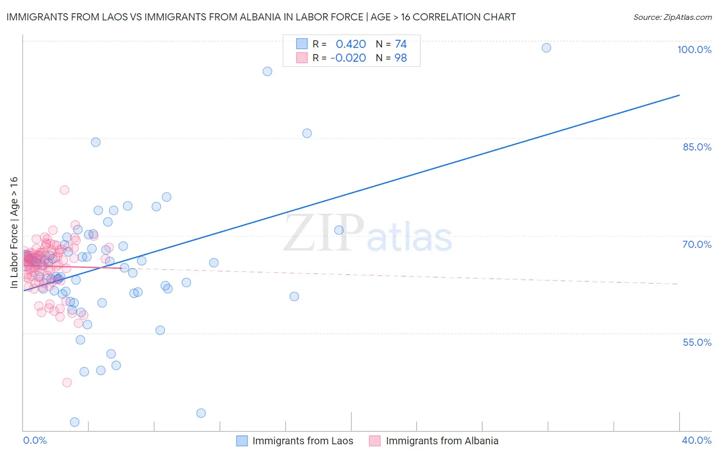 Immigrants from Laos vs Immigrants from Albania In Labor Force | Age > 16