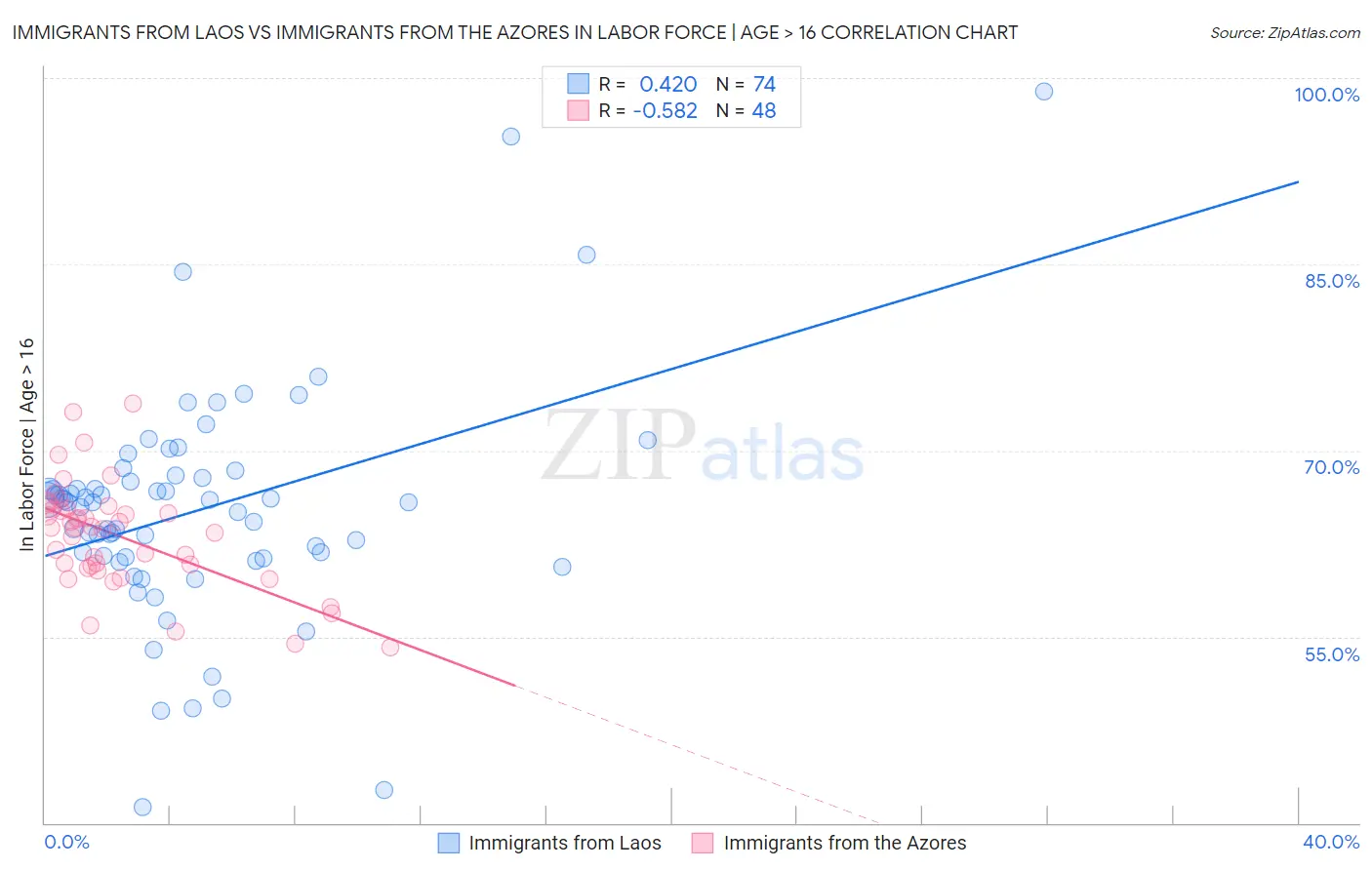 Immigrants from Laos vs Immigrants from the Azores In Labor Force | Age > 16