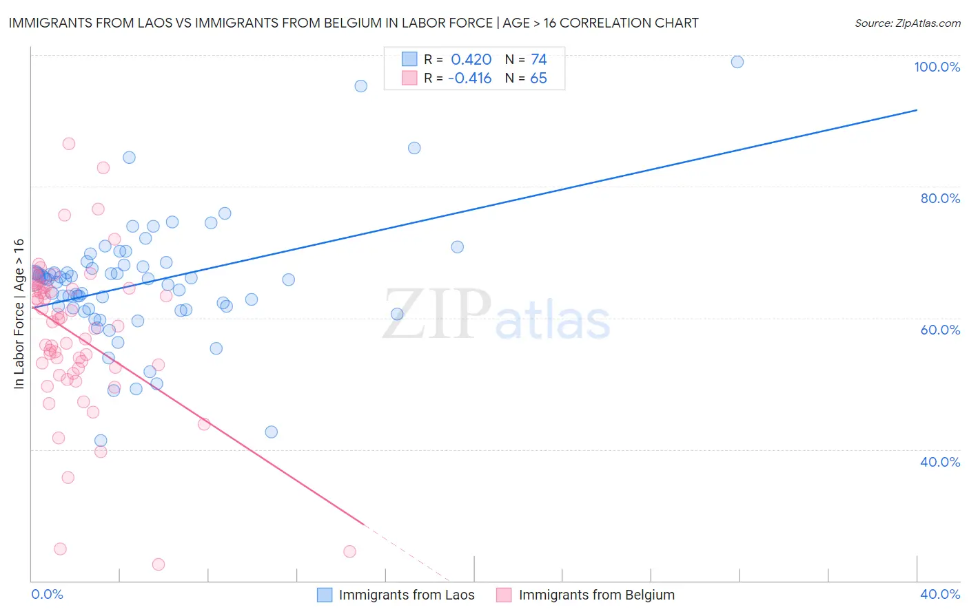 Immigrants from Laos vs Immigrants from Belgium In Labor Force | Age > 16