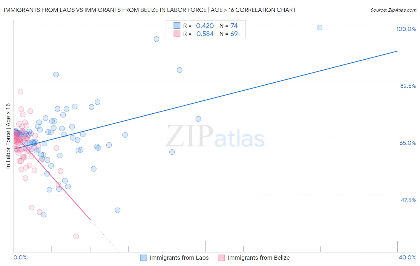 Immigrants from Laos vs Immigrants from Belize In Labor Force | Age > 16