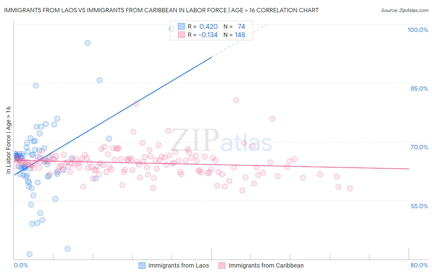 Immigrants from Laos vs Immigrants from Caribbean In Labor Force | Age > 16