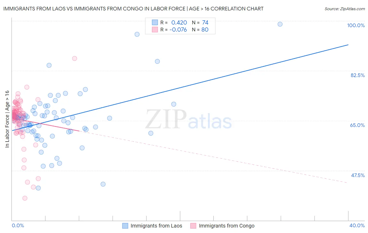 Immigrants from Laos vs Immigrants from Congo In Labor Force | Age > 16