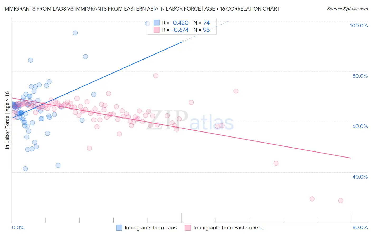 Immigrants from Laos vs Immigrants from Eastern Asia In Labor Force | Age > 16