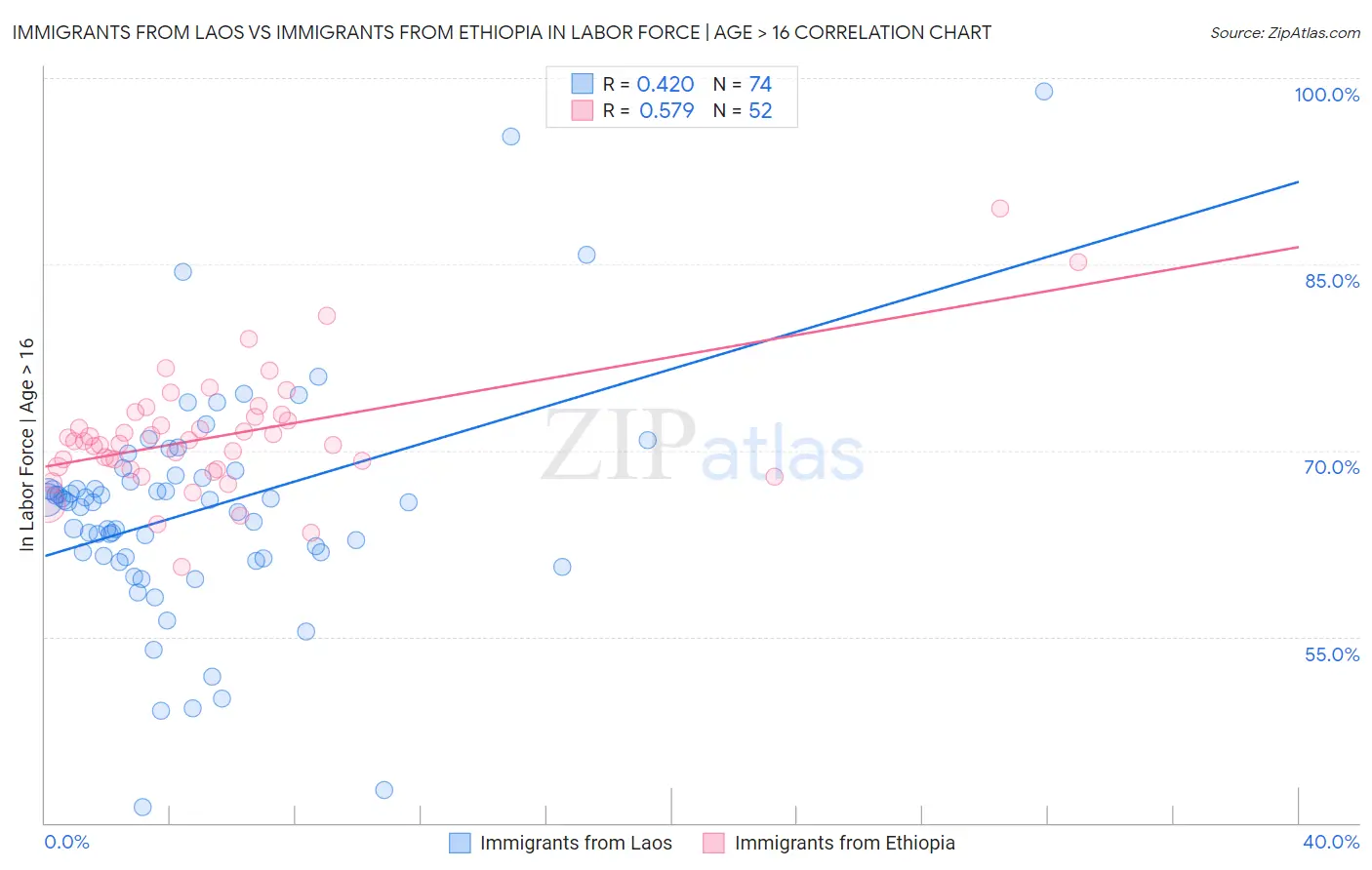 Immigrants from Laos vs Immigrants from Ethiopia In Labor Force | Age > 16