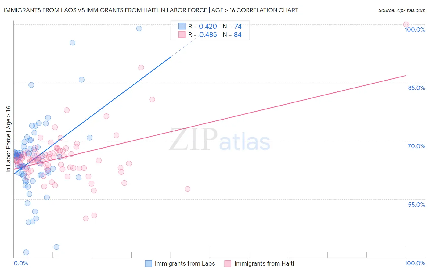Immigrants from Laos vs Immigrants from Haiti In Labor Force | Age > 16
