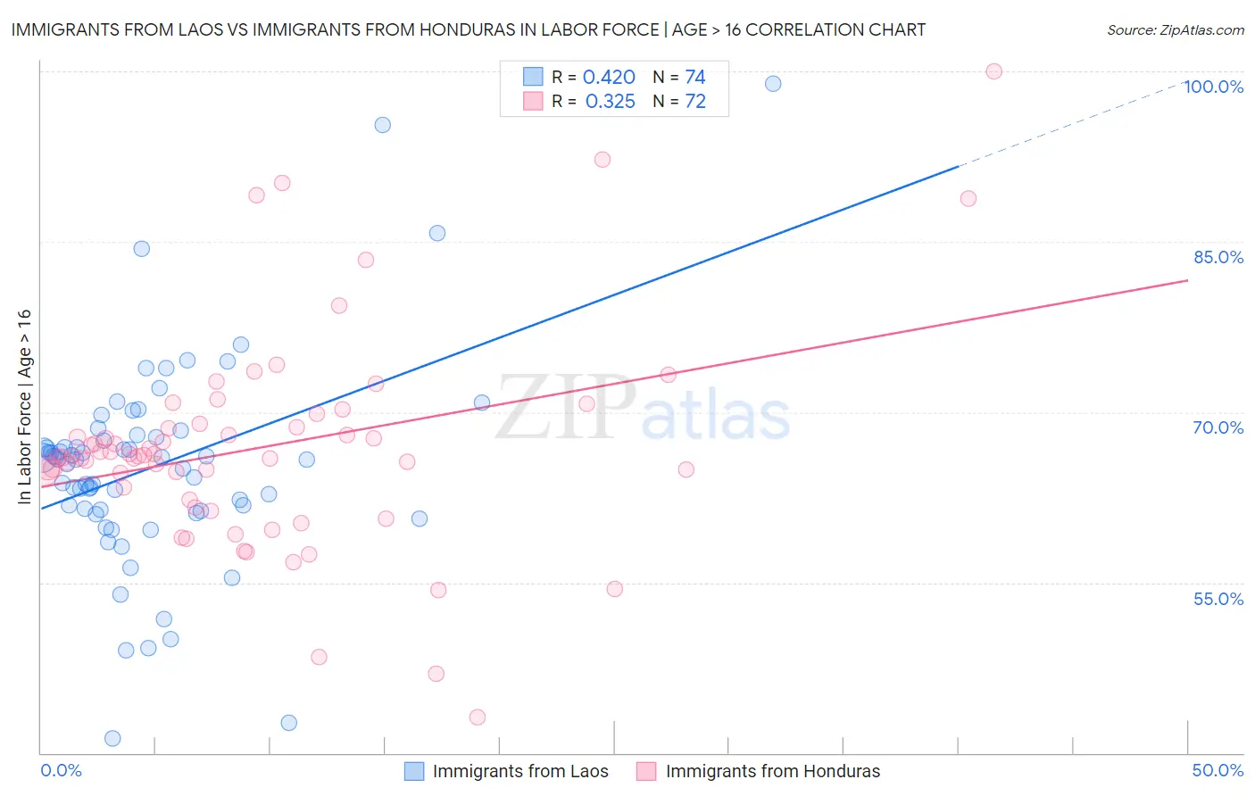 Immigrants from Laos vs Immigrants from Honduras In Labor Force | Age > 16