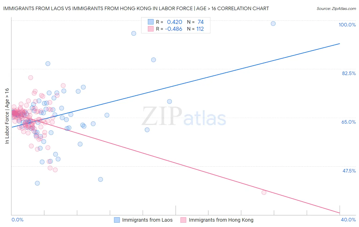 Immigrants from Laos vs Immigrants from Hong Kong In Labor Force | Age > 16