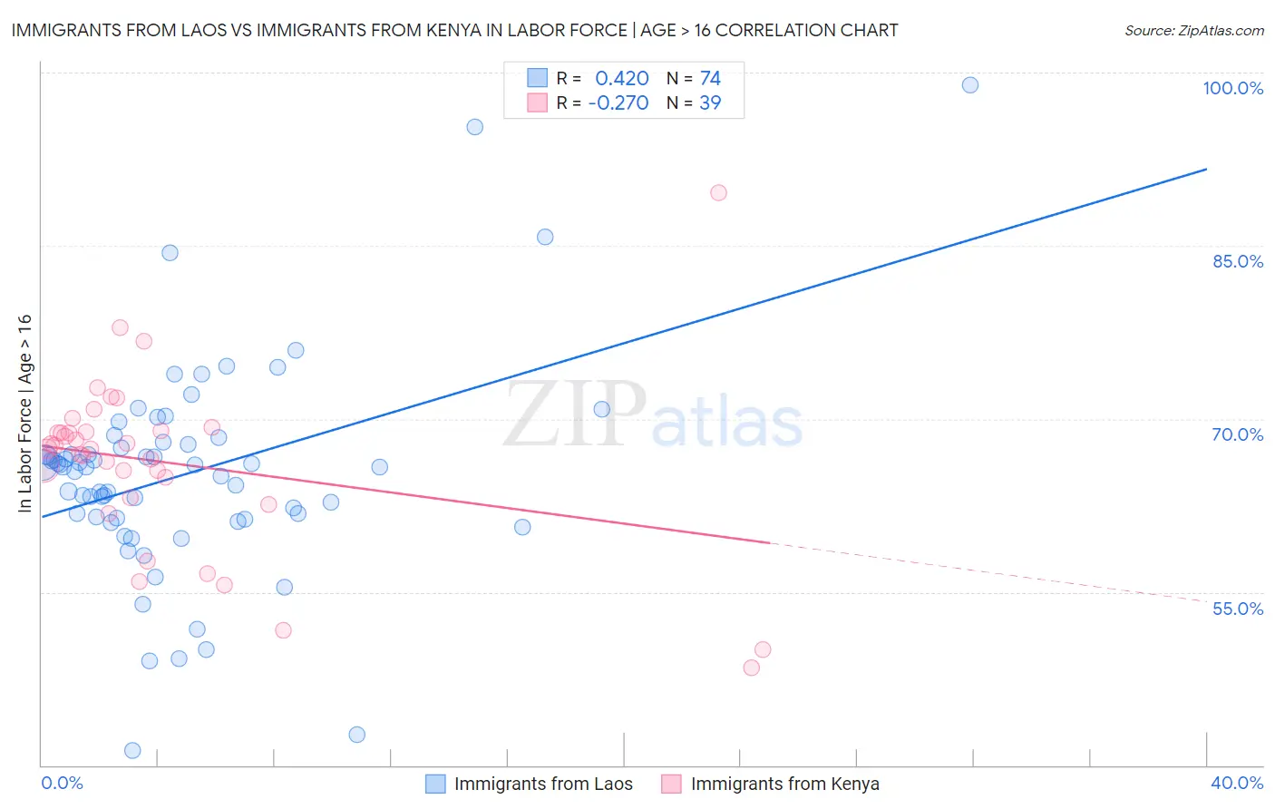 Immigrants from Laos vs Immigrants from Kenya In Labor Force | Age > 16