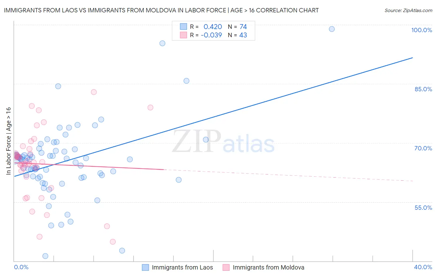 Immigrants from Laos vs Immigrants from Moldova In Labor Force | Age > 16