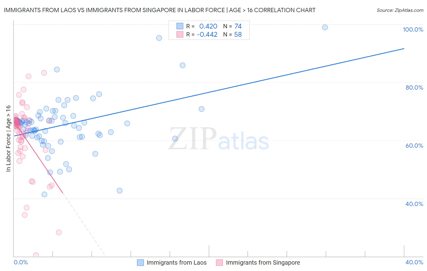 Immigrants from Laos vs Immigrants from Singapore In Labor Force | Age > 16