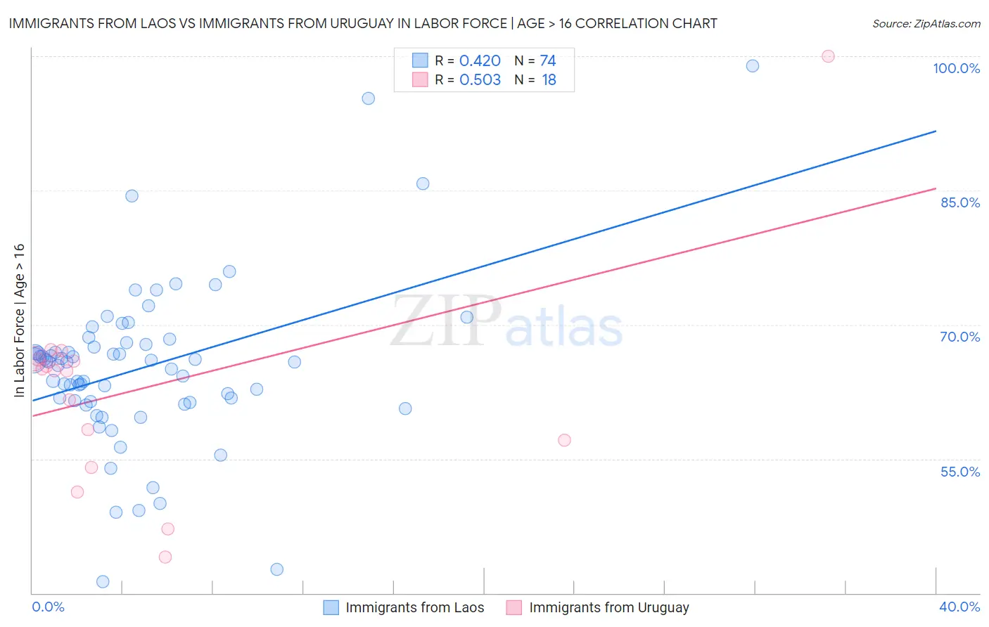 Immigrants from Laos vs Immigrants from Uruguay In Labor Force | Age > 16