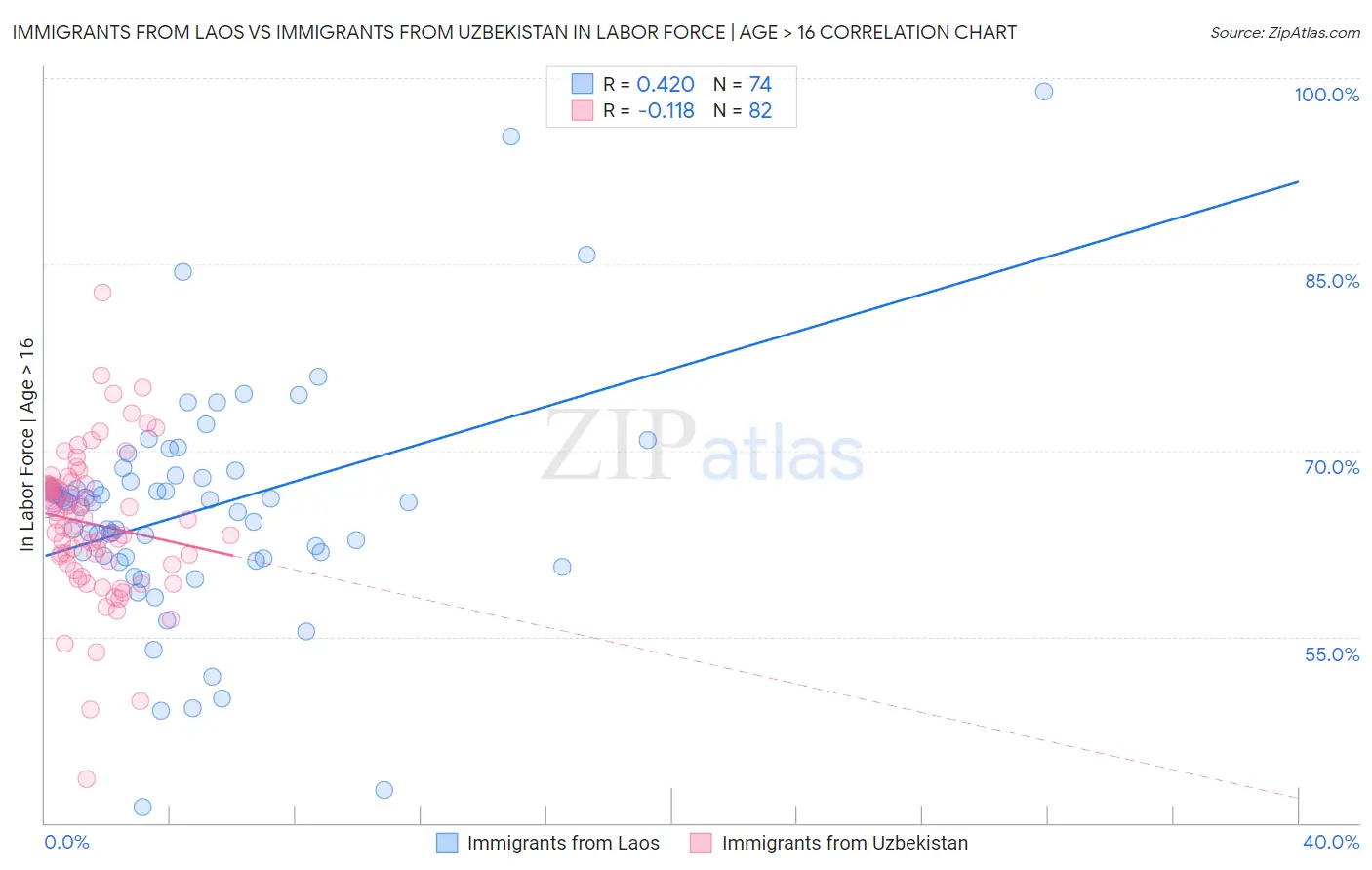 Immigrants from Laos vs Immigrants from Uzbekistan In Labor Force | Age > 16