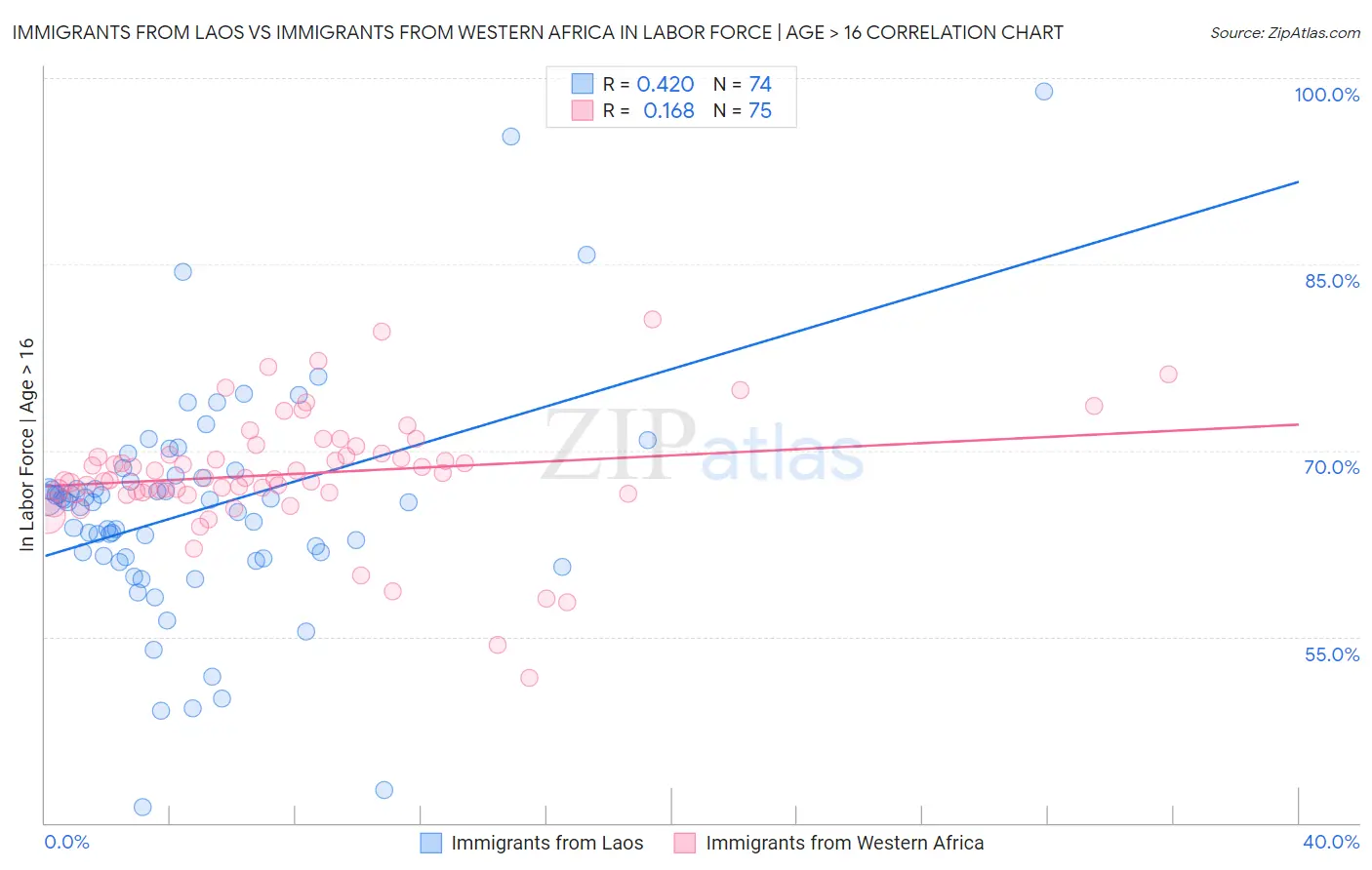 Immigrants from Laos vs Immigrants from Western Africa In Labor Force | Age > 16