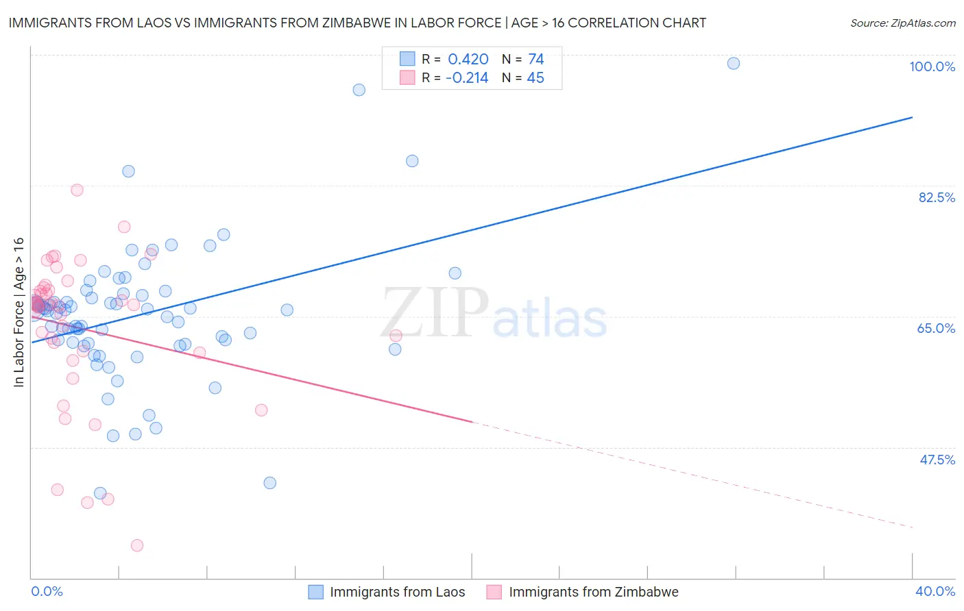 Immigrants from Laos vs Immigrants from Zimbabwe In Labor Force | Age > 16