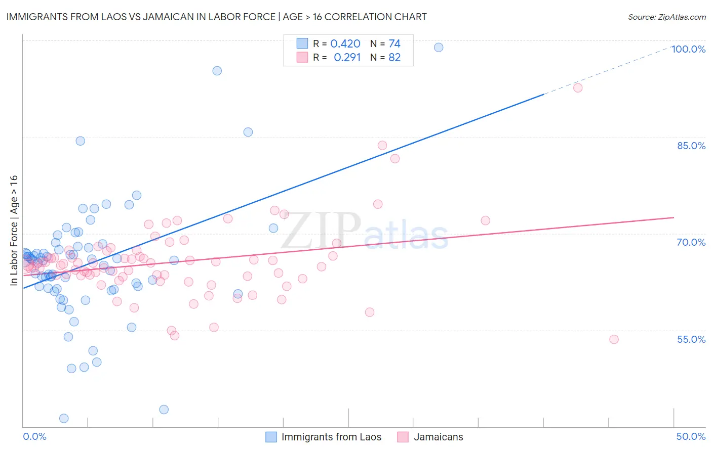 Immigrants from Laos vs Jamaican In Labor Force | Age > 16