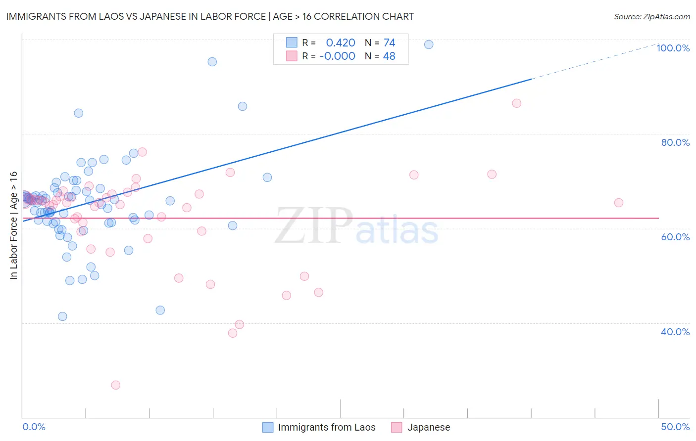 Immigrants from Laos vs Japanese In Labor Force | Age > 16