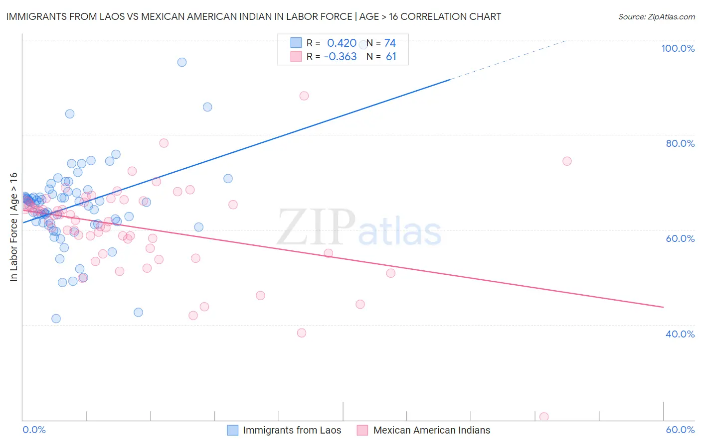 Immigrants from Laos vs Mexican American Indian In Labor Force | Age > 16