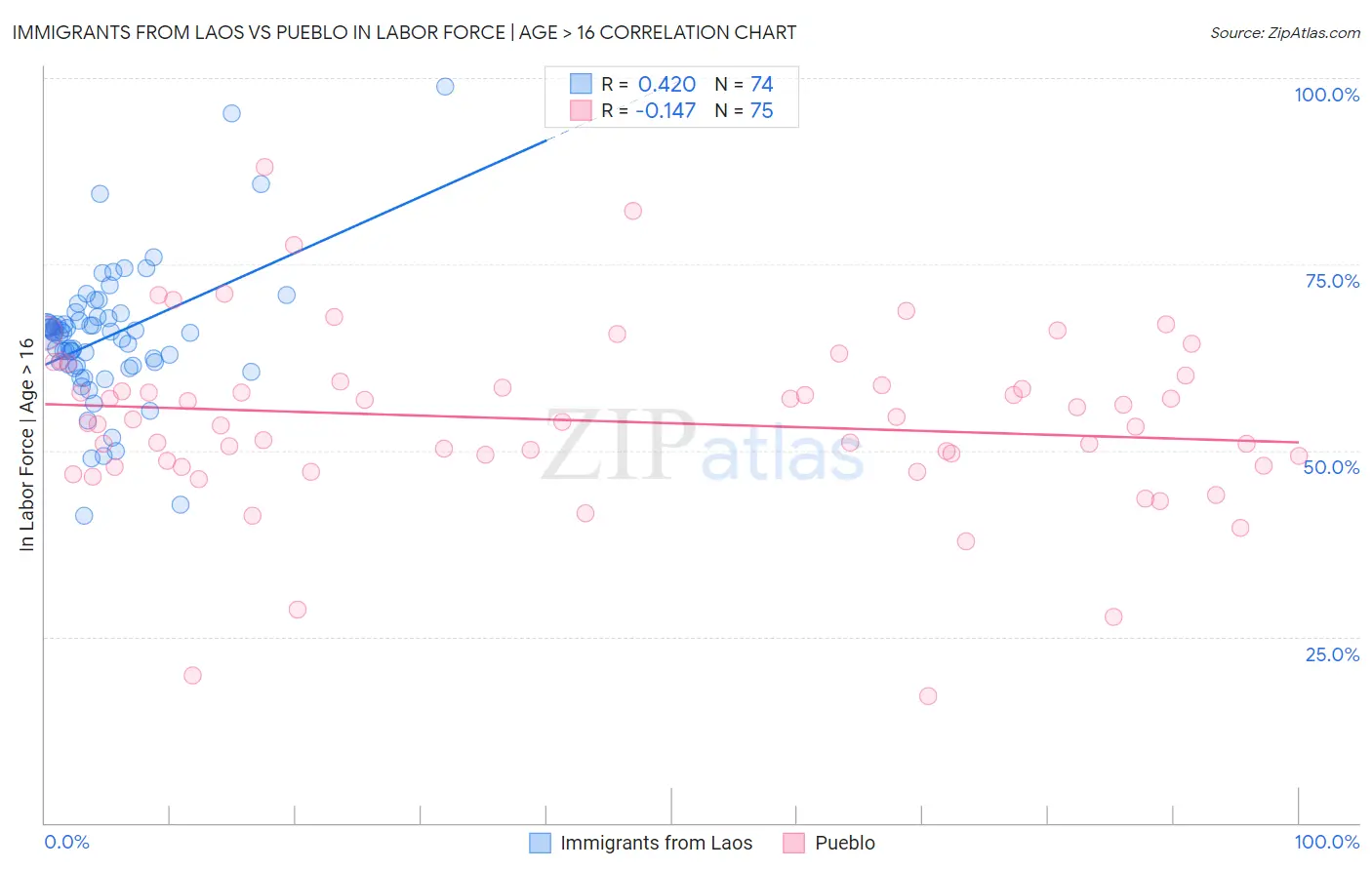 Immigrants from Laos vs Pueblo In Labor Force | Age > 16