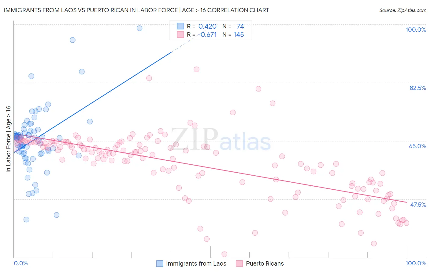 Immigrants from Laos vs Puerto Rican In Labor Force | Age > 16