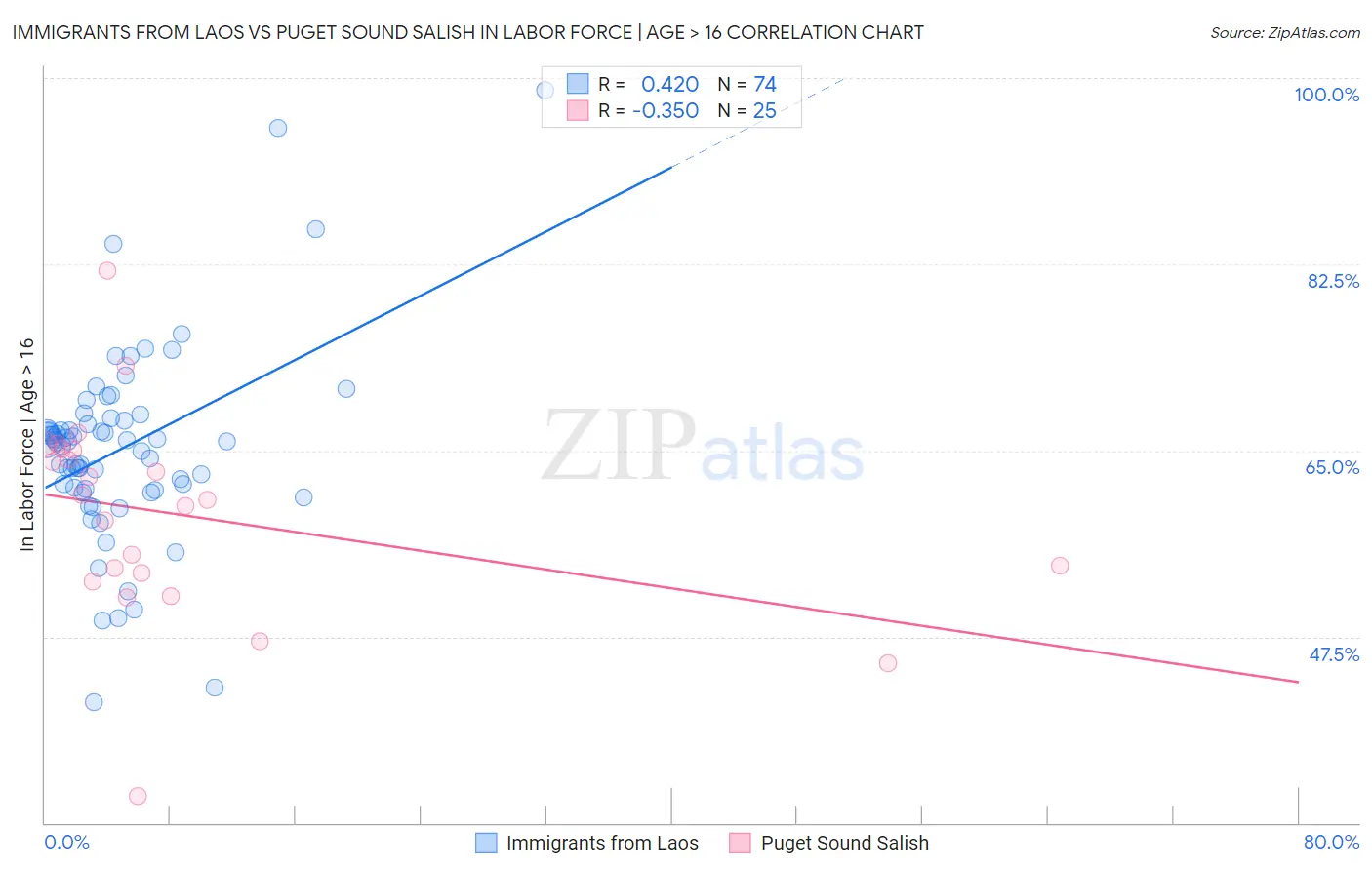 Immigrants from Laos vs Puget Sound Salish In Labor Force | Age > 16