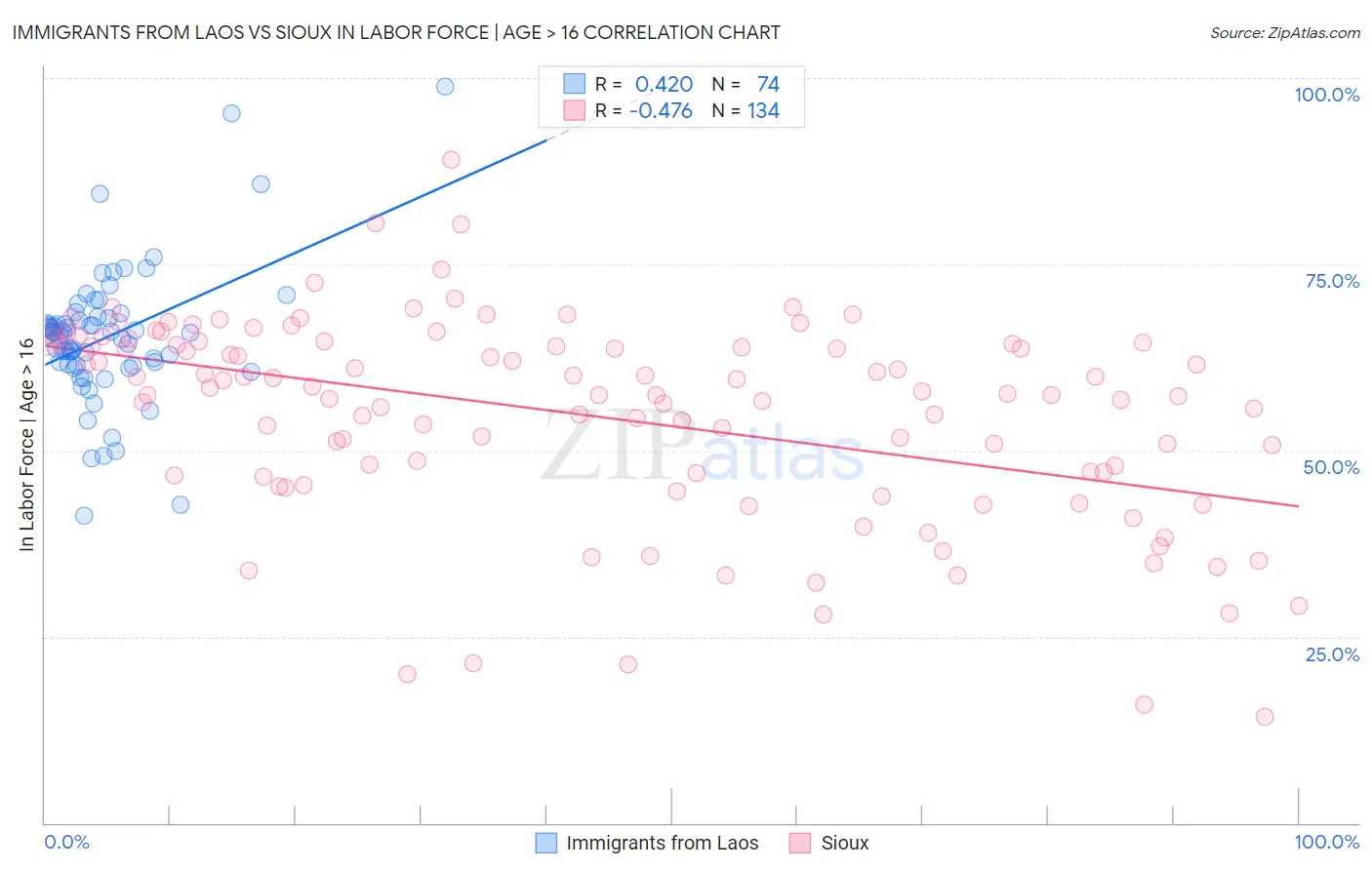 Immigrants from Laos vs Sioux In Labor Force | Age > 16