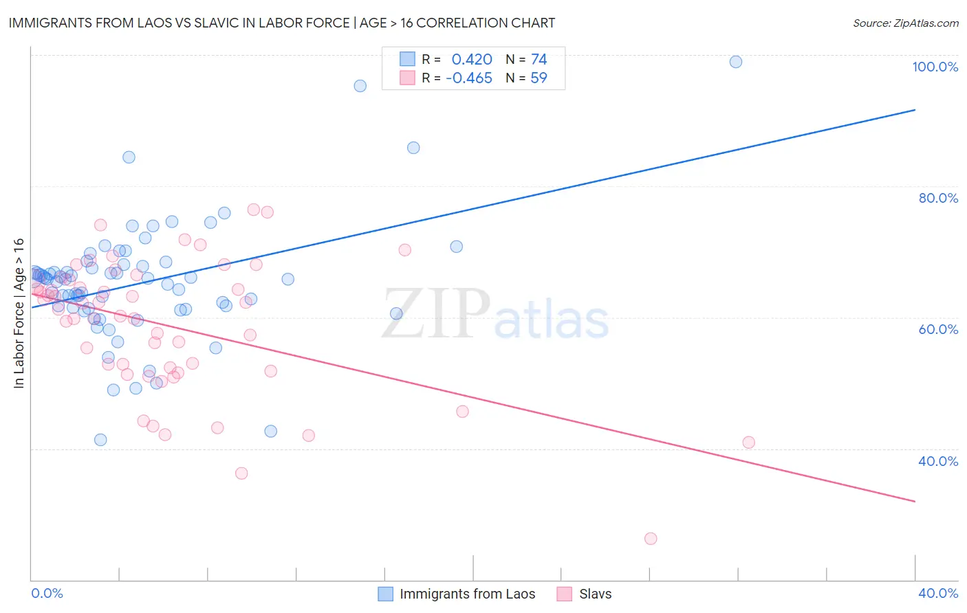 Immigrants from Laos vs Slavic In Labor Force | Age > 16