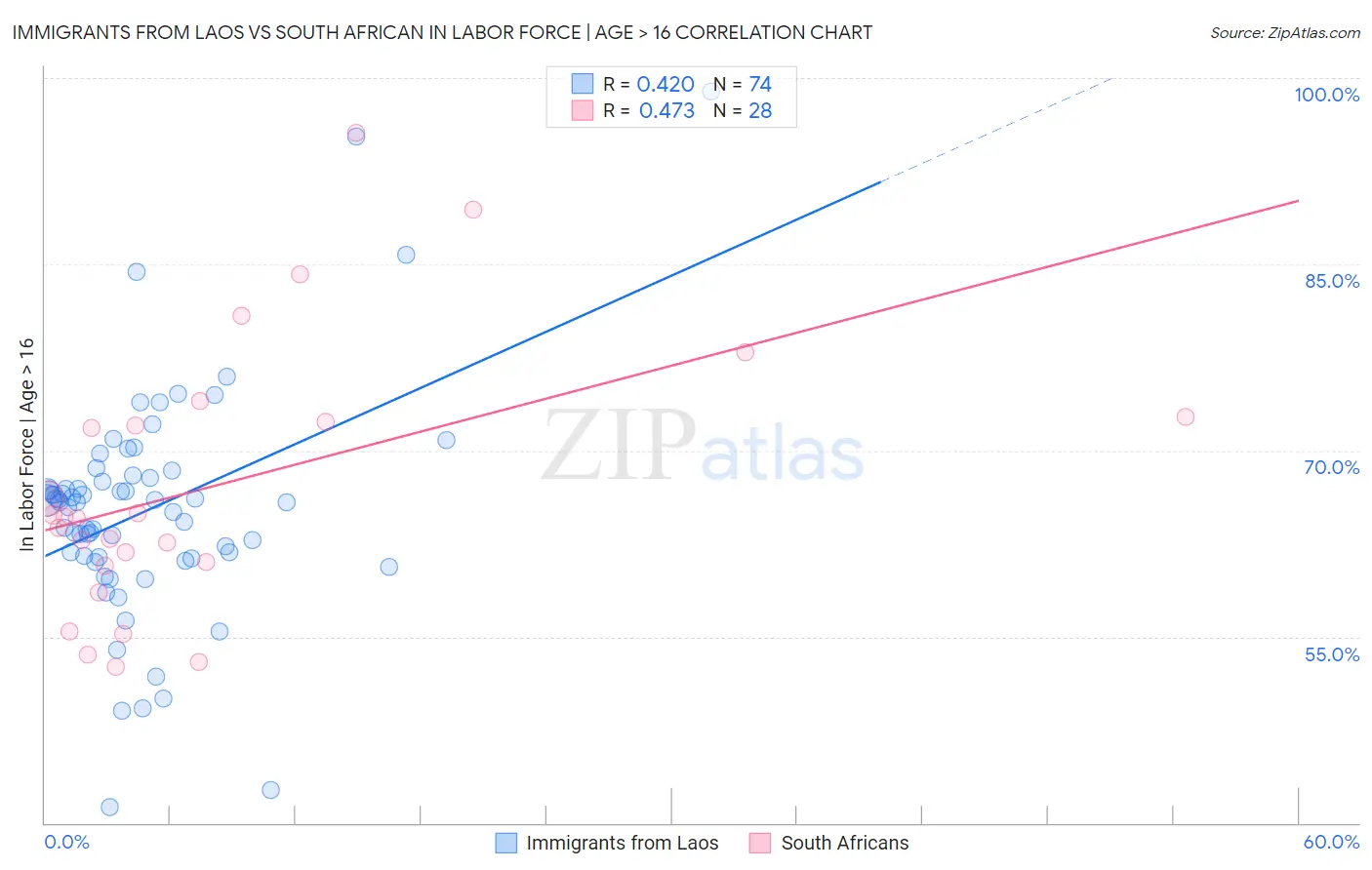 Immigrants from Laos vs South African In Labor Force | Age > 16