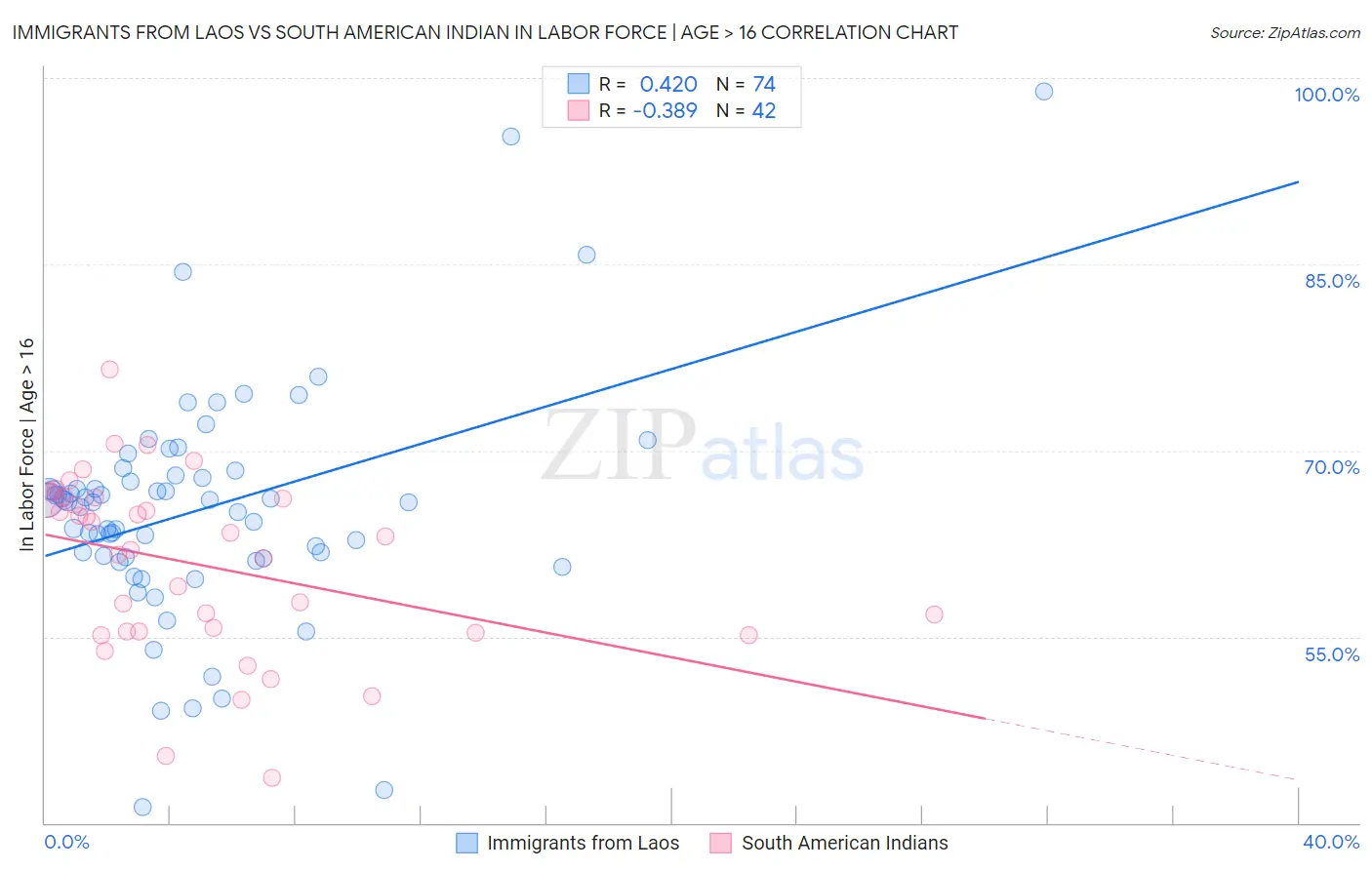 Immigrants from Laos vs South American Indian In Labor Force | Age > 16
