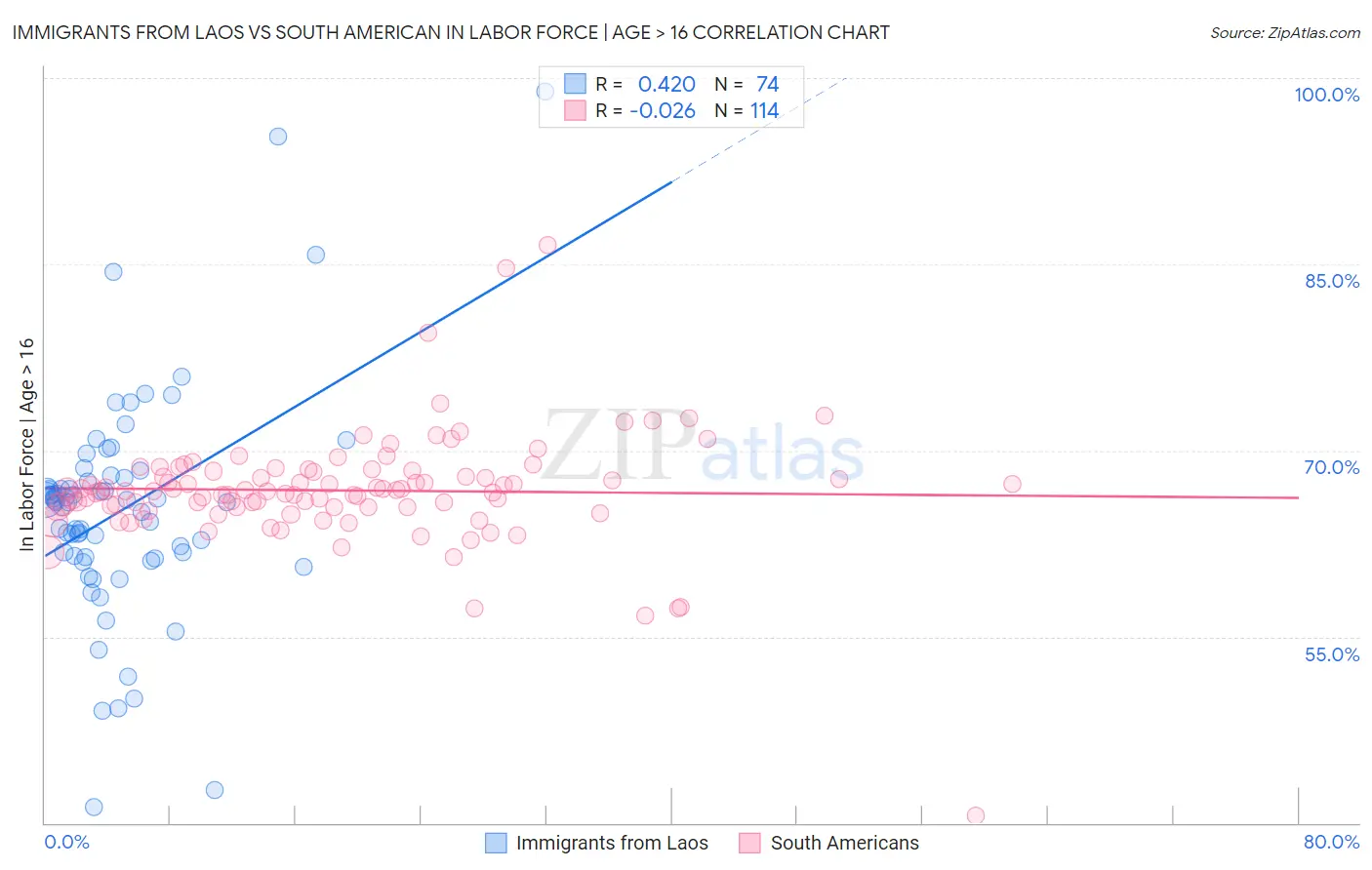 Immigrants from Laos vs South American In Labor Force | Age > 16
