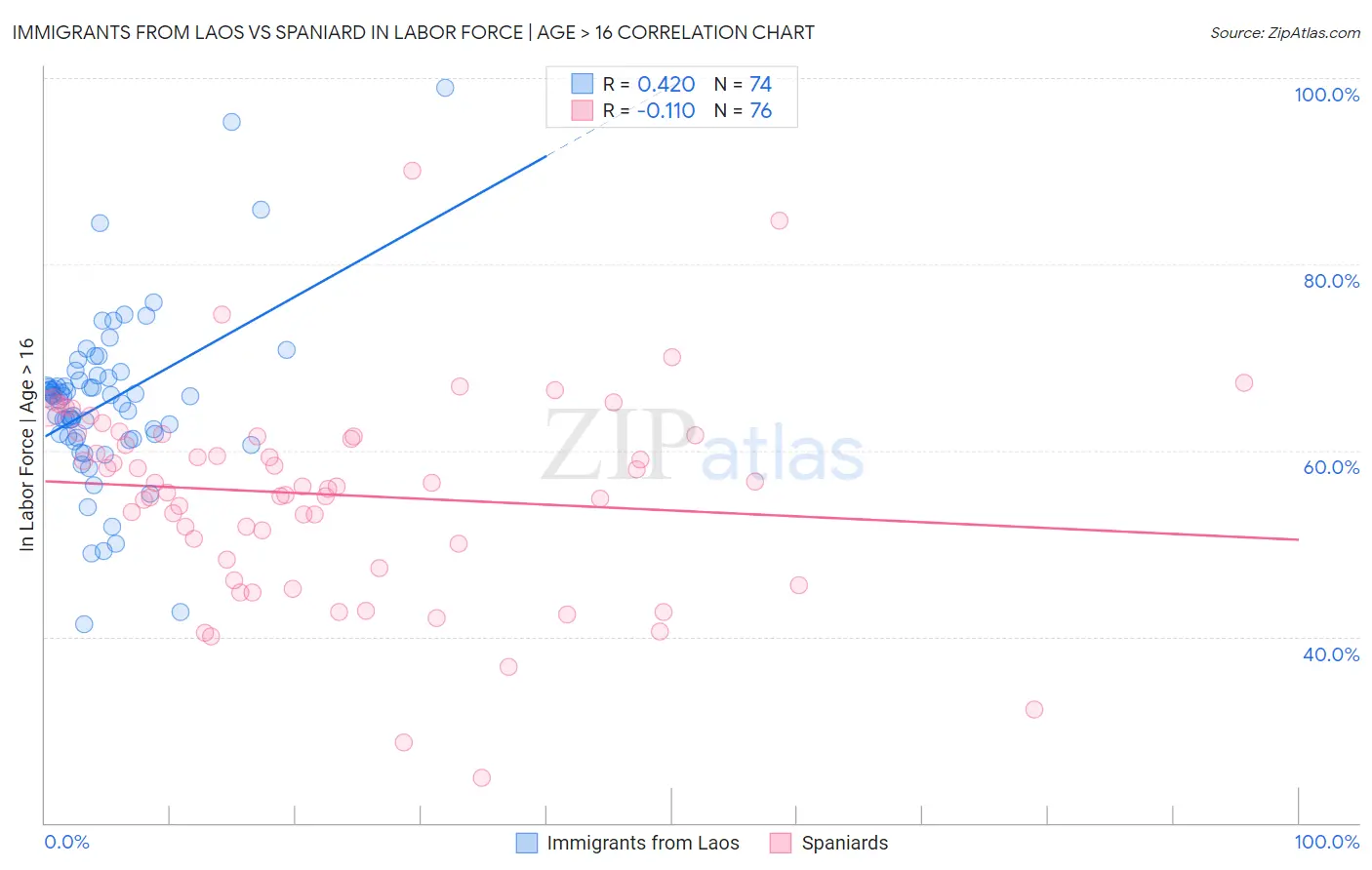 Immigrants from Laos vs Spaniard In Labor Force | Age > 16