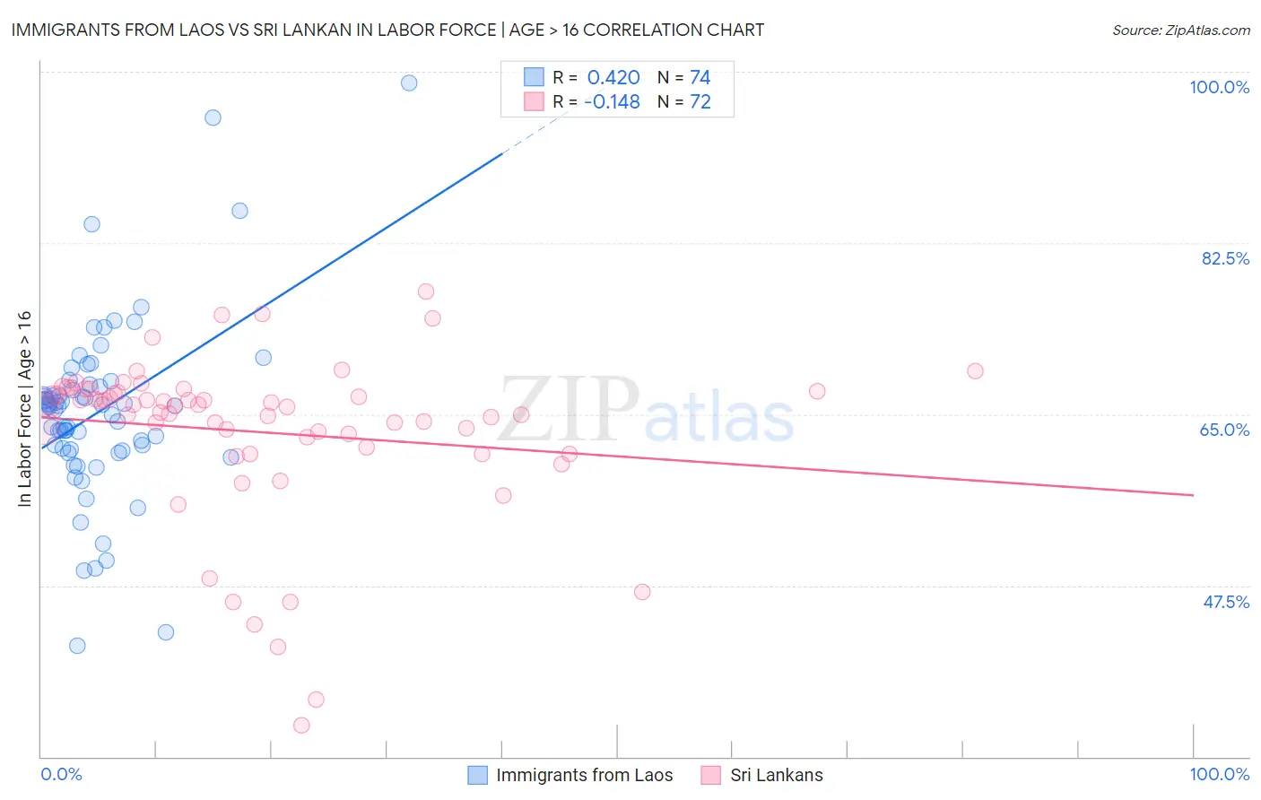 Immigrants from Laos vs Sri Lankan In Labor Force | Age > 16