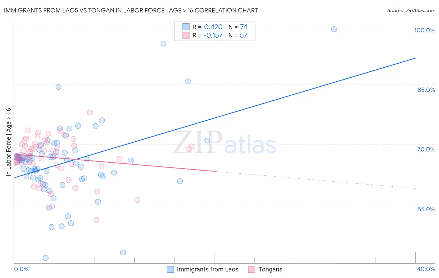 Immigrants from Laos vs Tongan In Labor Force | Age > 16