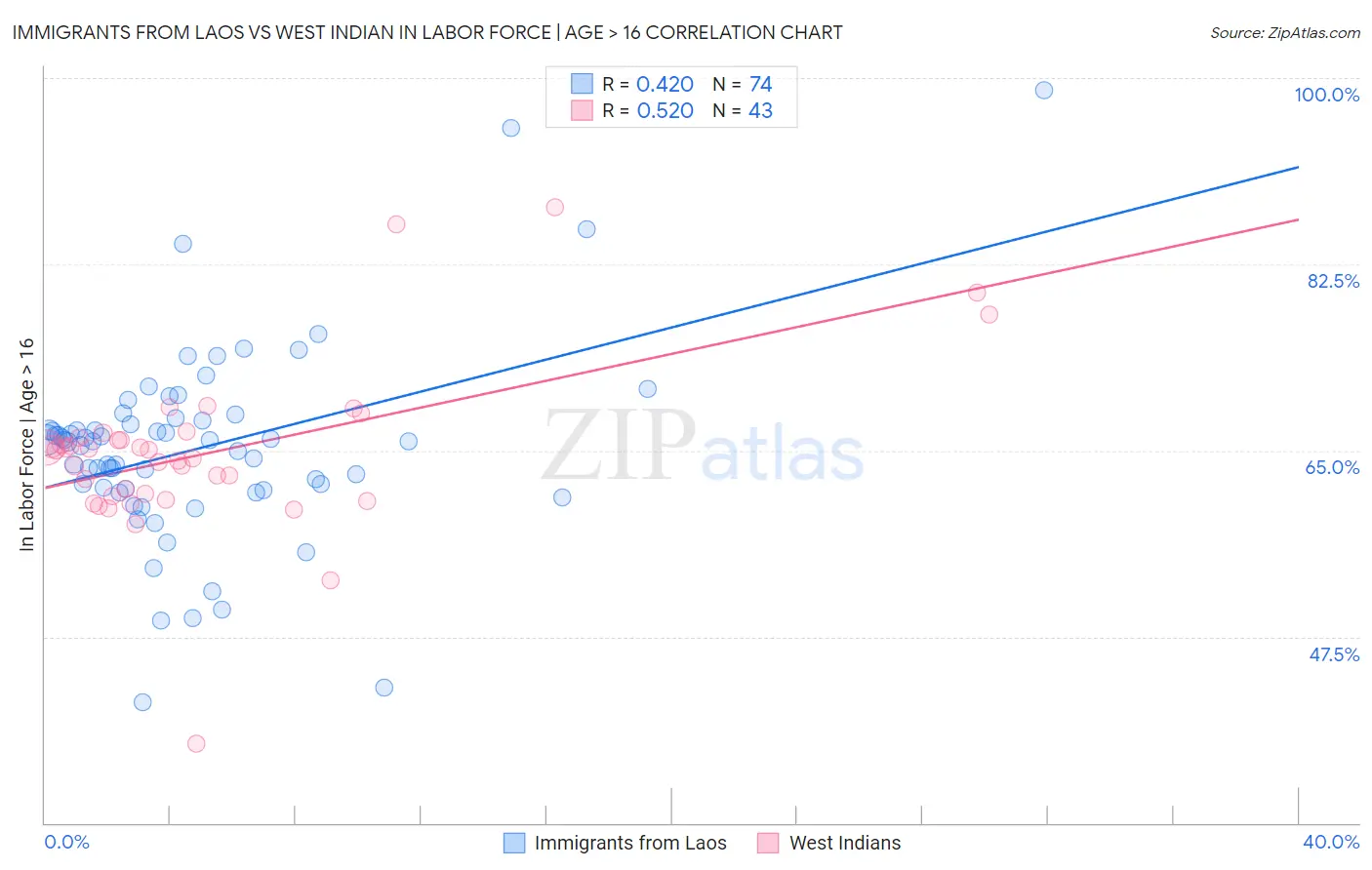 Immigrants from Laos vs West Indian In Labor Force | Age > 16