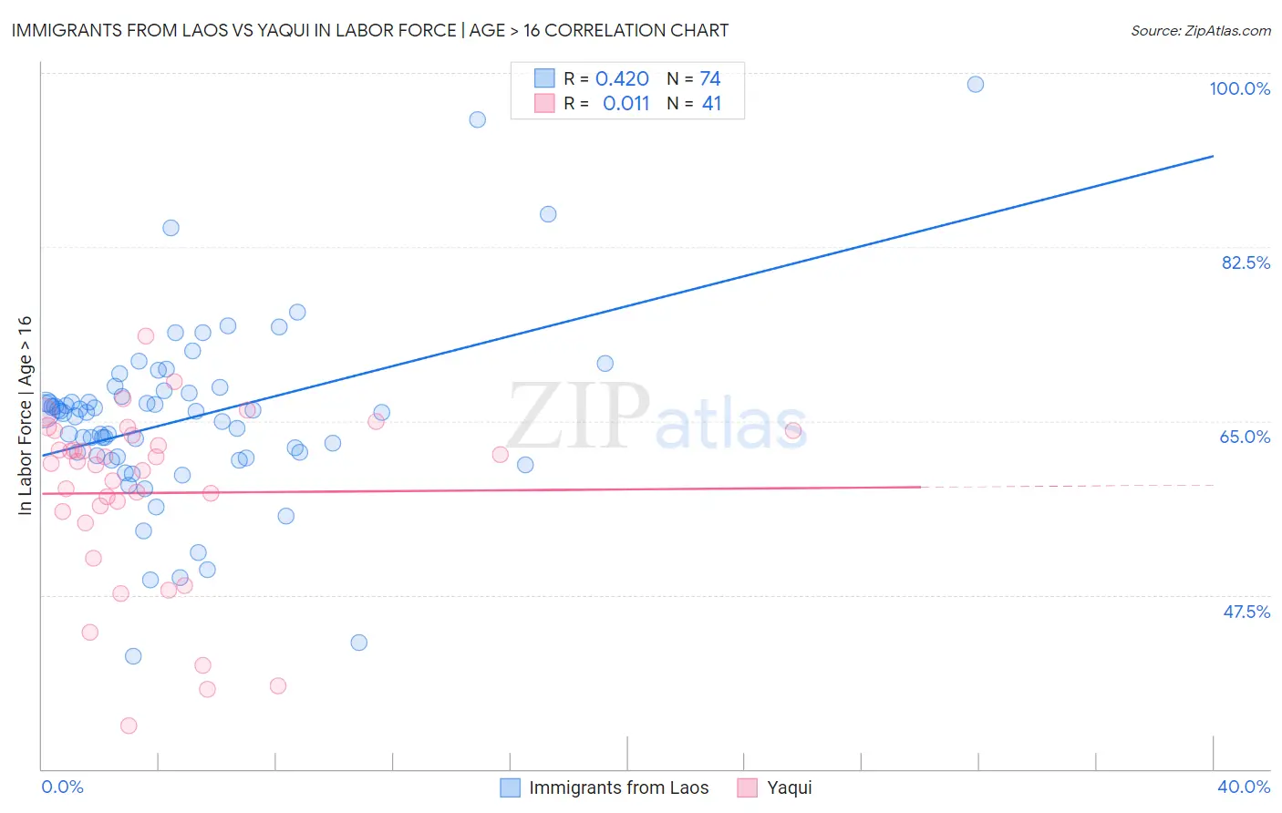 Immigrants from Laos vs Yaqui In Labor Force | Age > 16