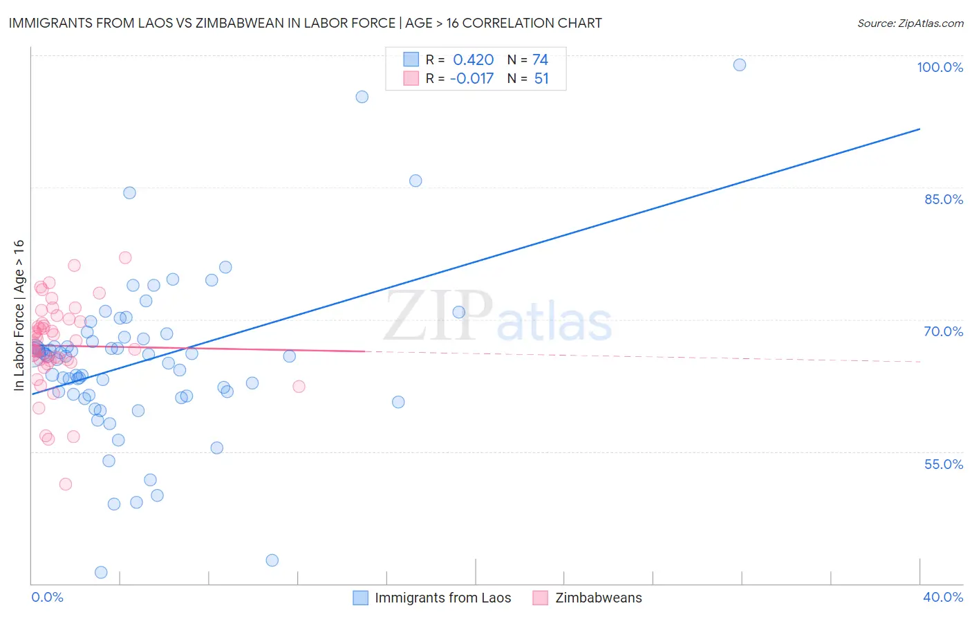 Immigrants from Laos vs Zimbabwean In Labor Force | Age > 16