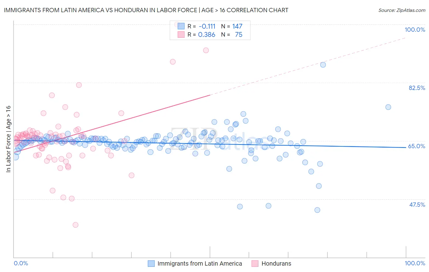 Immigrants from Latin America vs Honduran In Labor Force | Age > 16