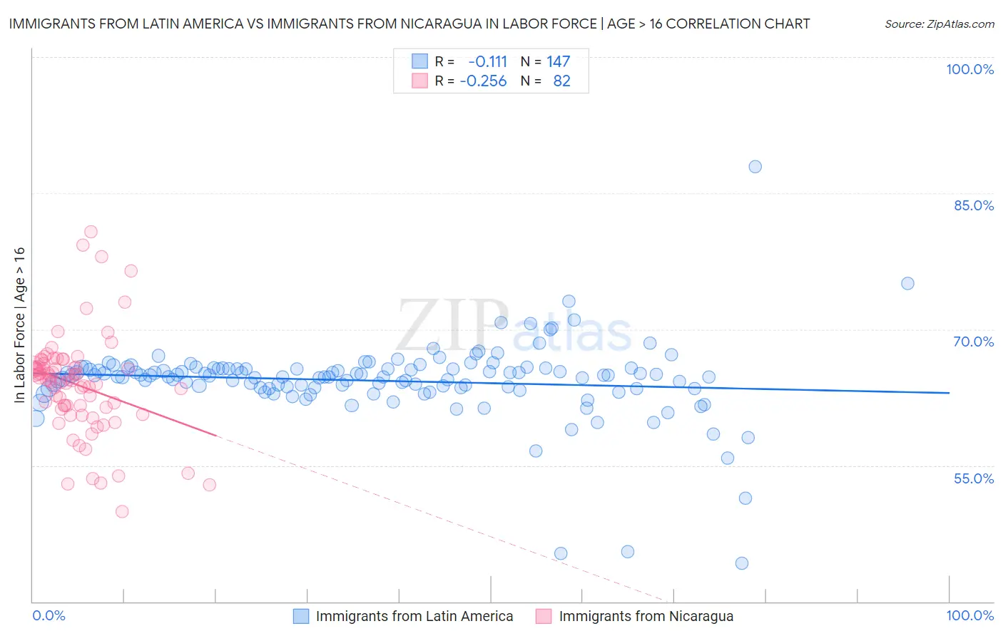 Immigrants from Latin America vs Immigrants from Nicaragua In Labor Force | Age > 16