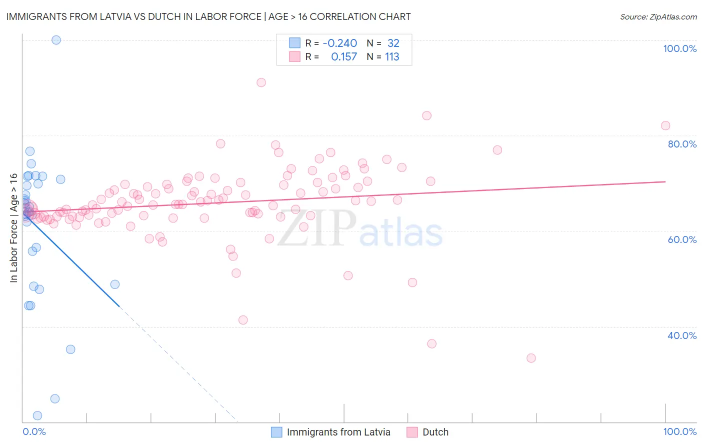 Immigrants from Latvia vs Dutch In Labor Force | Age > 16