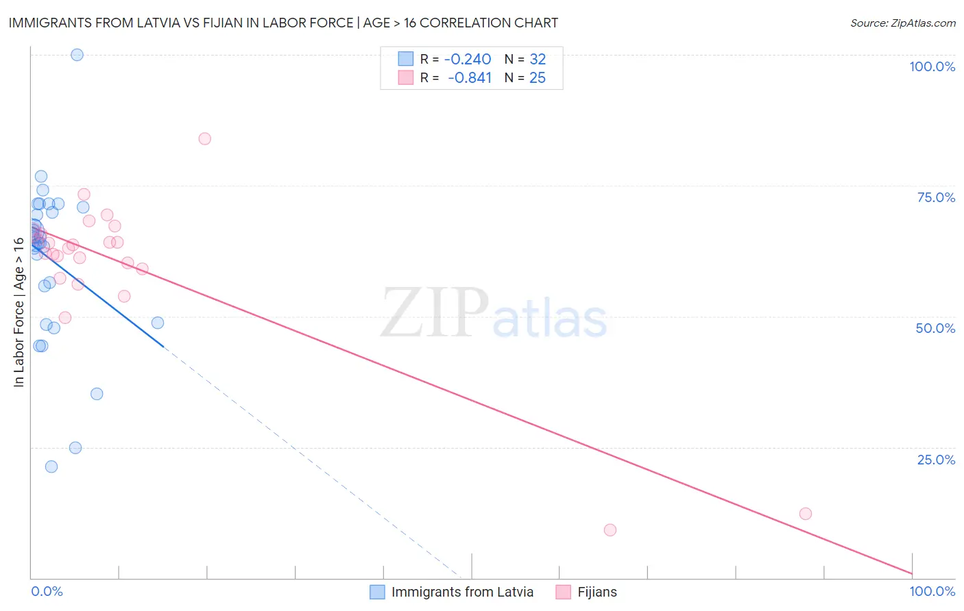 Immigrants from Latvia vs Fijian In Labor Force | Age > 16