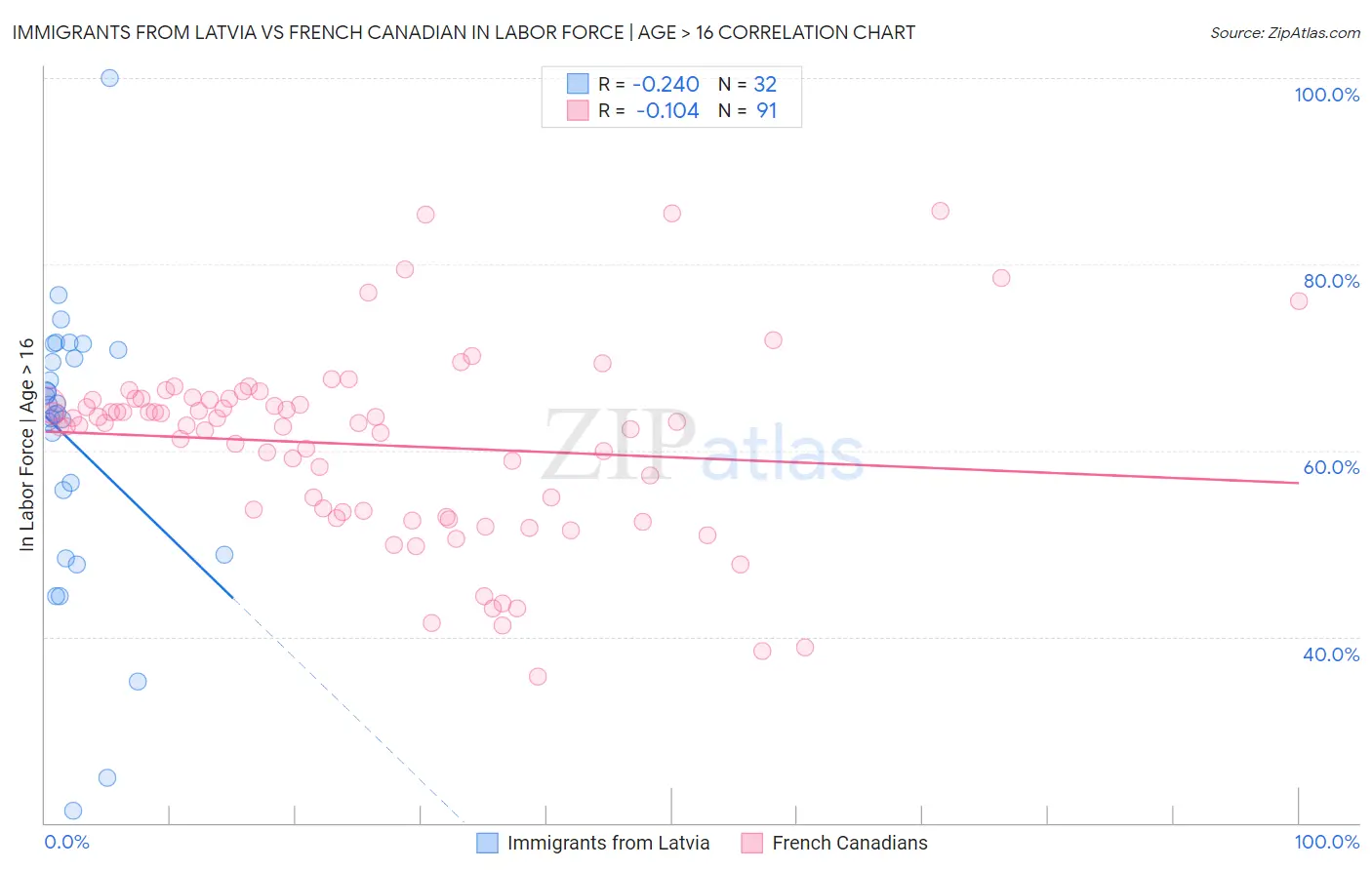 Immigrants from Latvia vs French Canadian In Labor Force | Age > 16