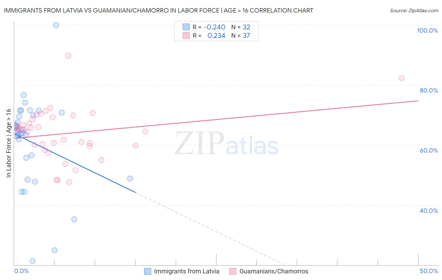 Immigrants from Latvia vs Guamanian/Chamorro In Labor Force | Age > 16