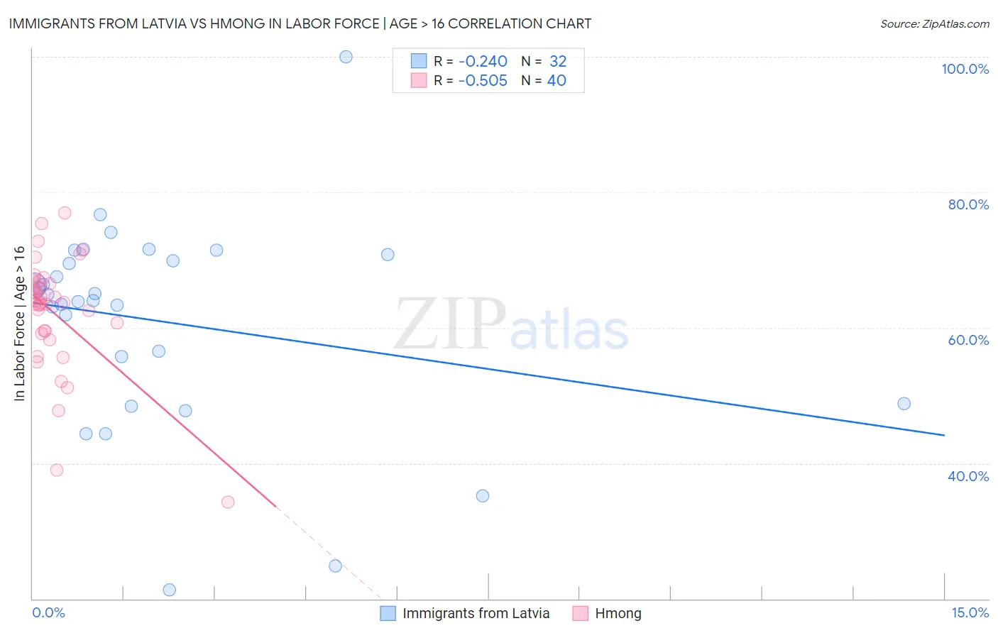 Immigrants from Latvia vs Hmong In Labor Force | Age > 16