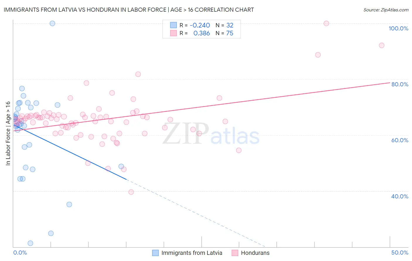 Immigrants from Latvia vs Honduran In Labor Force | Age > 16